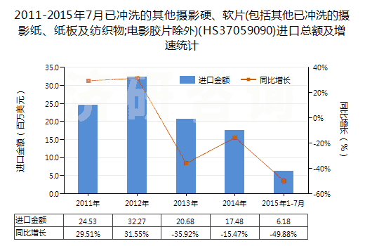 2011-2015年7月已沖洗的其他攝影硬、軟片(包括其他已沖洗的攝影紙、紙板及紡織物;電影膠片除外)(HS37059090)進(jìn)口總額及增速統(tǒng)計(jì)